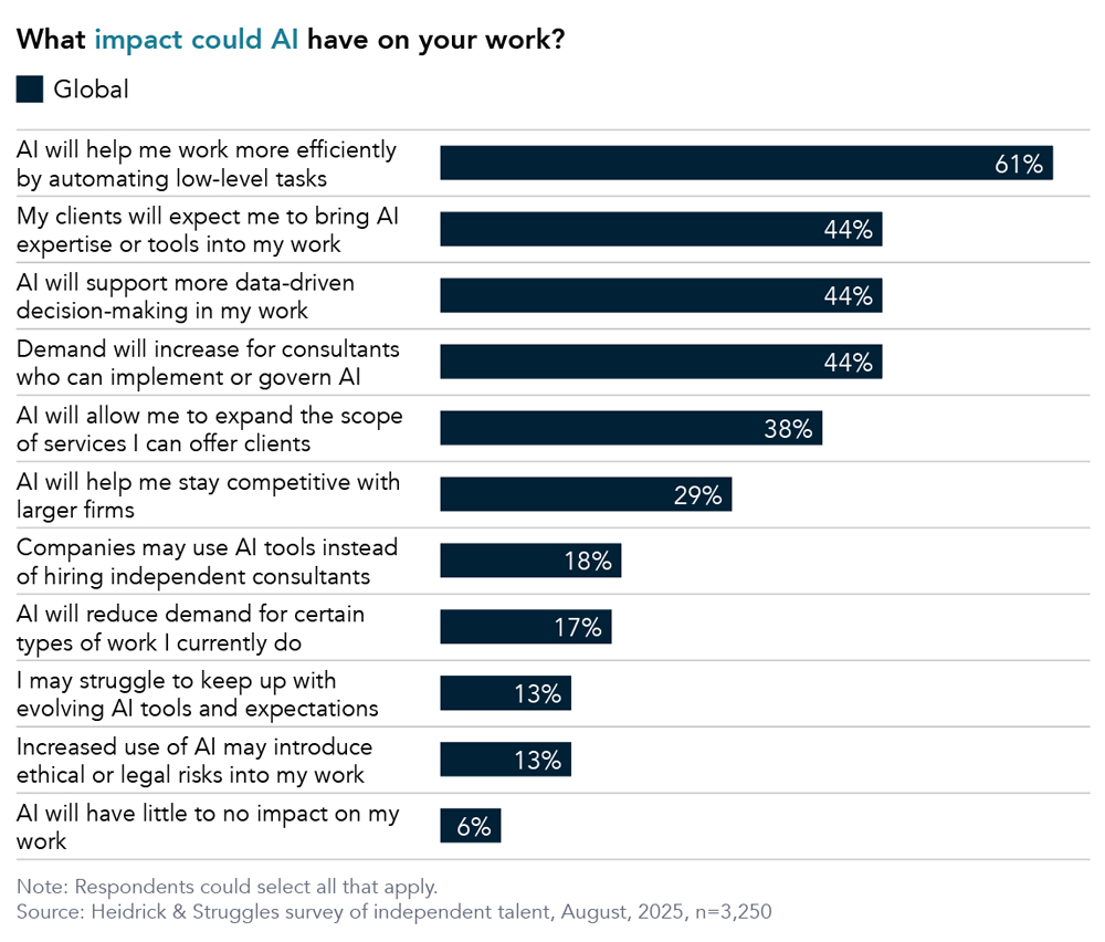 Chart displaying the respondents reasons for how AI could impact their work.
